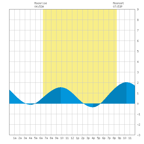 Jacksonville tide chart for Thursday, July 4, 2024
