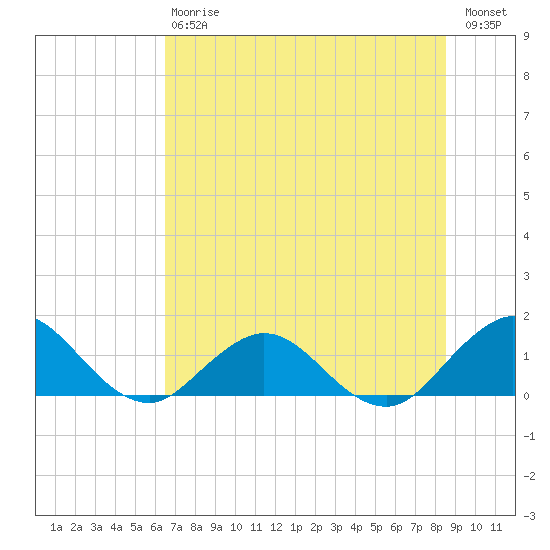 Jacksonville tide chart for Saturday, July 6, 2024