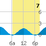 Jacksonville tide chart for Sunday, July 7, 2024