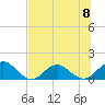 Jacksonville tide chart for Monday, July 8, 2024