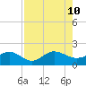 Jacksonville tide chart for Saturday, August 10, 2024