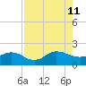 Jacksonville tide chart for Sunday, August 11, 2024