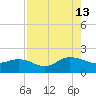 Jacksonville tide chart for Tuesday, August 13, 2024