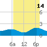Jacksonville tide chart for Wednesday, August 14, 2024
