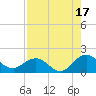 Jacksonville tide chart for Saturday, August 17, 2024