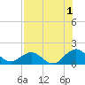 Jacksonville tide chart for Thursday, August 1, 2024