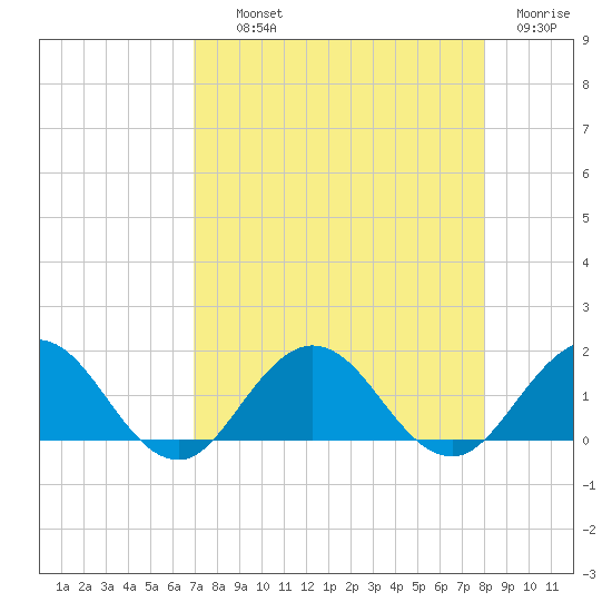 Jacksonville tide chart for Wednesday, August 21, 2024