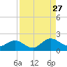 Jacksonville tide chart for Tuesday, August 27, 2024