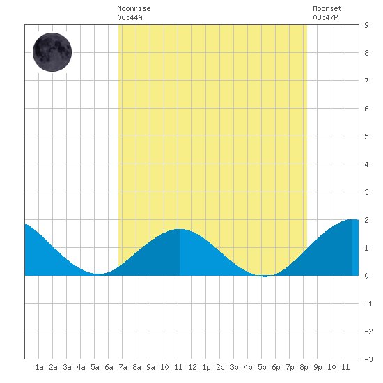Jacksonville tide chart for Sunday, August 4, 2024