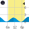 Jacksonville tide chart for Sunday, August 4, 2024