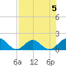 Jacksonville tide chart for Monday, August 5, 2024