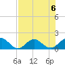 Jacksonville tide chart for Tuesday, August 6, 2024