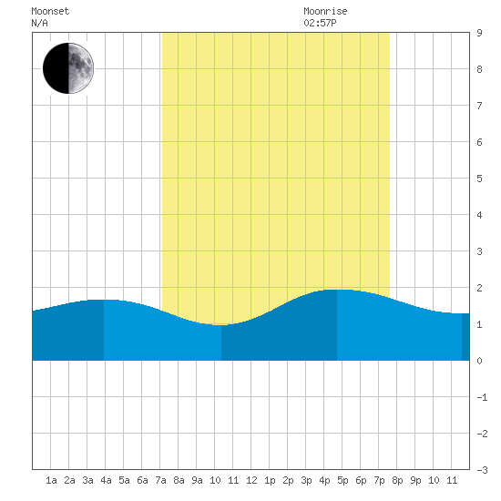 Jacksonville tide chart for Wednesday, September 11, 2024