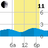 Jacksonville tide chart for Wednesday, September 11, 2024