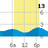Jacksonville tide chart for Friday, September 13, 2024