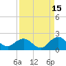 Jacksonville tide chart for Sunday, September 15, 2024
