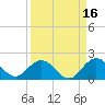 Jacksonville tide chart for Monday, September 16, 2024