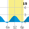 Jacksonville tide chart for Thursday, September 19, 2024
