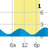 Jacksonville tide chart for Sunday, September 1, 2024