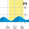 Jacksonville tide chart for Monday, September 23, 2024