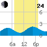 Jacksonville tide chart for Tuesday, September 24, 2024