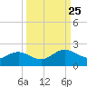 Jacksonville tide chart for Wednesday, September 25, 2024