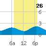 Jacksonville tide chart for Thursday, September 26, 2024