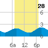Jacksonville tide chart for Saturday, September 28, 2024