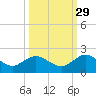 Jacksonville tide chart for Sunday, September 29, 2024