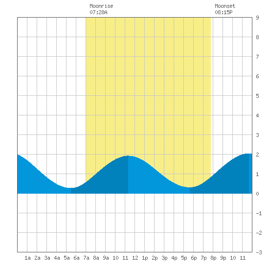 Jacksonville tide chart for Tuesday, September 3, 2024