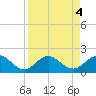 Jacksonville tide chart for Wednesday, September 4, 2024