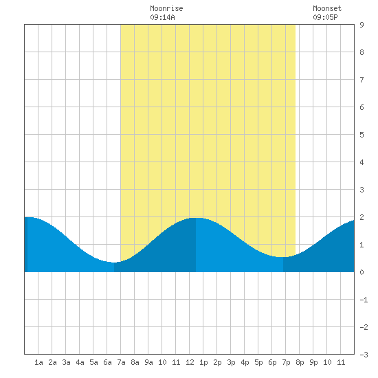 Jacksonville tide chart for Thursday, September 5, 2024