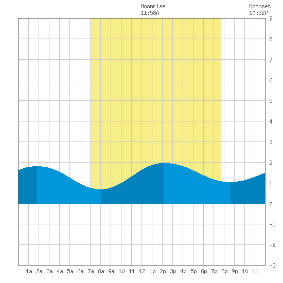 Jacksonville tide chart for Sunday, September 8, 2024