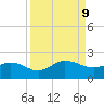 Jacksonville tide chart for Monday, September 9, 2024
