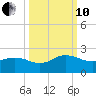 Jacksonville tide chart for Thursday, October 10, 2024