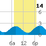 Jacksonville tide chart for Monday, October 14, 2024
