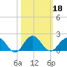 Jacksonville tide chart for Friday, October 18, 2024