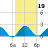Jacksonville tide chart for Saturday, October 19, 2024