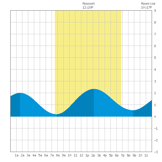 Jacksonville tide chart for Monday, October 21, 2024