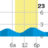 Jacksonville tide chart for Wednesday, October 23, 2024