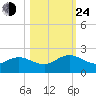 Jacksonville tide chart for Thursday, October 24, 2024
