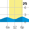 Jacksonville tide chart for Friday, October 25, 2024