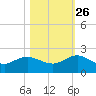 Jacksonville tide chart for Saturday, October 26, 2024