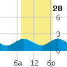 Jacksonville tide chart for Monday, October 28, 2024