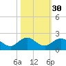 Jacksonville tide chart for Wednesday, October 30, 2024