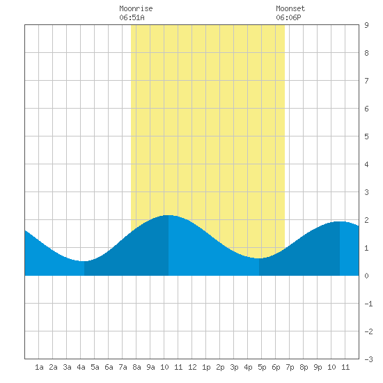 Jacksonville tide chart for Thursday, October 31, 2024