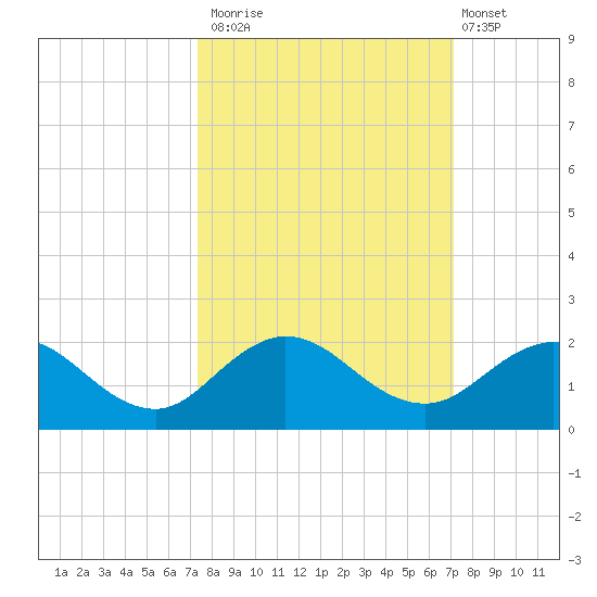 Jacksonville tide chart for Thursday, October 3, 2024