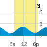 Jacksonville tide chart for Thursday, October 3, 2024