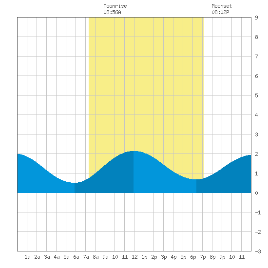 Jacksonville tide chart for Friday, October 4, 2024