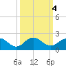 Jacksonville tide chart for Friday, October 4, 2024
